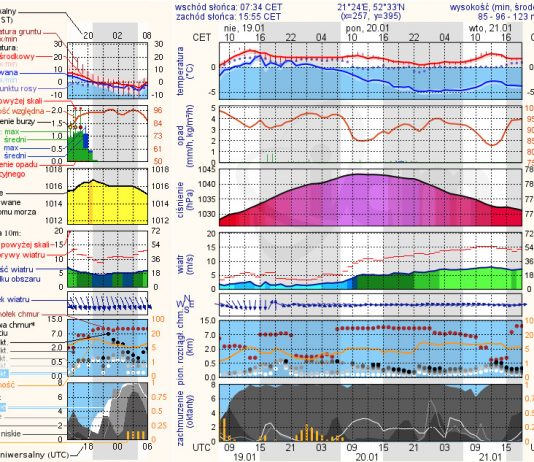 Nadchodzi fala wysokiego ciśnienia